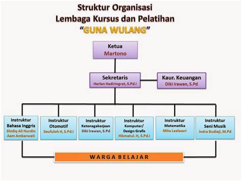 Struktur Organisasi Lembaga Kursus Dan Pelatihan Guna Wulang