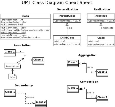 Master Uml Class Diagram Relationships With This Handy Cheat Sheet