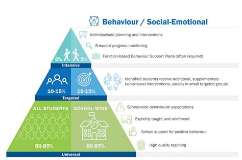 Positive Behavioural Interventions And Supports Pbis