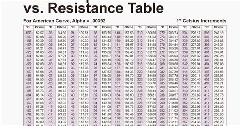 Ohm Rtd Chart