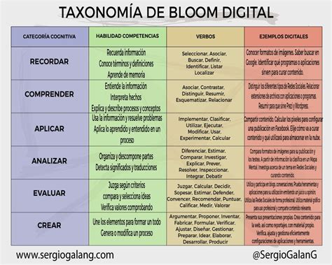 Evaluación Aprendizaje Y Tecnología Taxonomía De Bloom En La Era