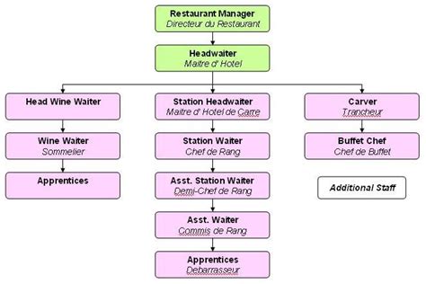 120,107 corporate food jobs available on indeed.com. Fast Food Restaurants Positions | ... organizational chart ...