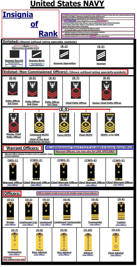 Navy Enlisted Insignia Chart