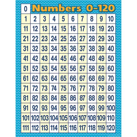 Getcalc.com's numbers converter is an online tool to execute conversions between trillions, billions, millions, crores, lakhs, thousands, hundreds & ones to represent the numbers in popular number systems. Numbers 0-120 Chart by Teacher Created (TCR7663) - Math ...