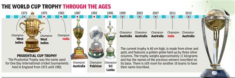 Evolution Of Cricket World Cup Trophy Evolution Of Icc World Cup Images And Photos Finder