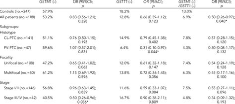 Frequency Of Gstm1 And Gstt1 Null Genotypes In 188 Papillary Thyroid