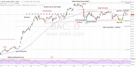 Buy Bank Of America Corp Bac Stock For A Nearly 20 Discount