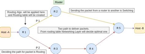 Osi Model Transport Layer Vs Networking Layer Baeldung On Computer Science
