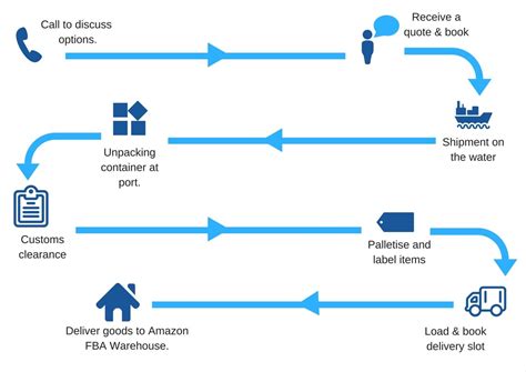 Amazon Process Flow Chart