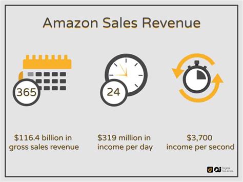 How Much Money Does Amazon Make A Day Week Month And Year