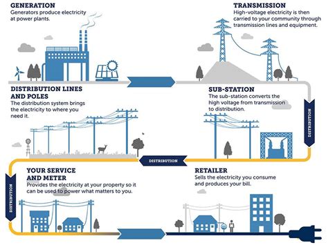 We Explain The Complex Sophisticated System That Brings Electricity To You