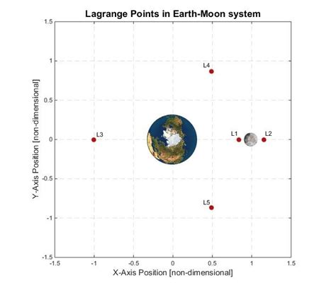 Earth Moon Lagrange Points Download Scientific Diagram