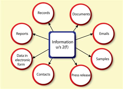 Probity In Governance Right To Information