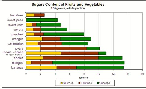 Sugar Levels In Fruit Table