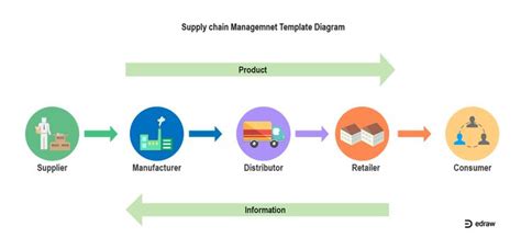 Supply Chain Diagram Edrawmax Editable Template Supply Management