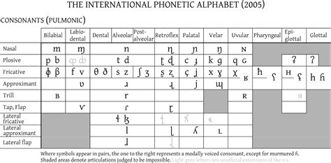 Ipa Phonetic Alphabet Vowels English Imagesee