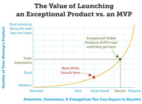 Moreover, the minimum viable product provides businesses with an opportunity for immediate benefits. Maximizing Your Minimum Viable Product