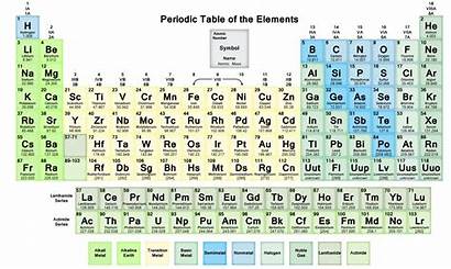 Periodic Elements Isotopes Atoms Horizontal Rows Groups