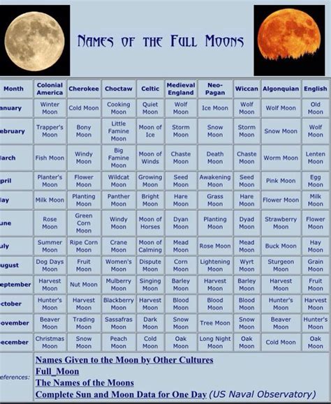 Full Moon Names In Different Cultures Full Moon Names Big Moon Full