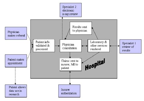 Simple Patient Care Process Hospital View Download Scientific Diagram