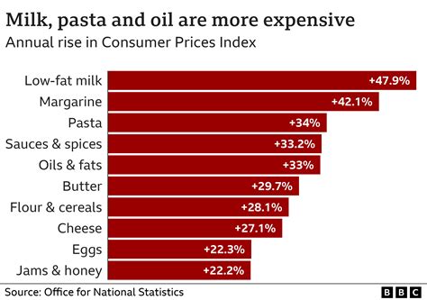 Milk And Cheese Drive Food Price Inflation To 45 Year High Bbc News