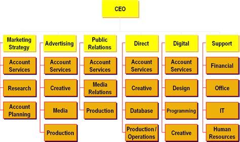 Digital Advertising Agency Structure