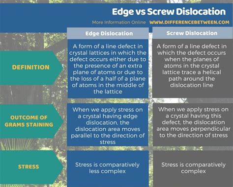 Difference Between Edge And Screw Dislocation Compare The Difference
