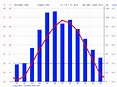 Minneapolis climate: Weather Minneapolis & temperature by month