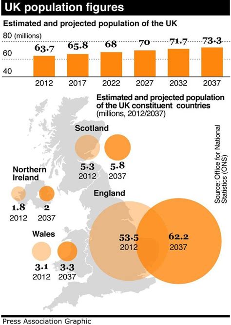 Uk Population To Rise By 10 Million Over The Next 25 Years As More