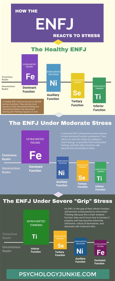 How Enfjs React To Stress Infographic Enfj Personality Enfj Istp