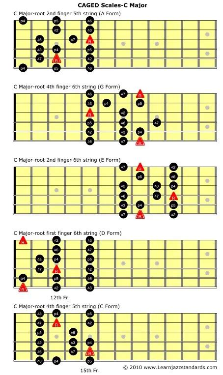 All Guitar Scales Explained Memorize Easily With Fretboard Diagrams