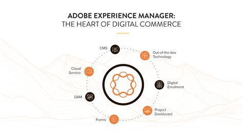 Adobe Experience Manager What Is It