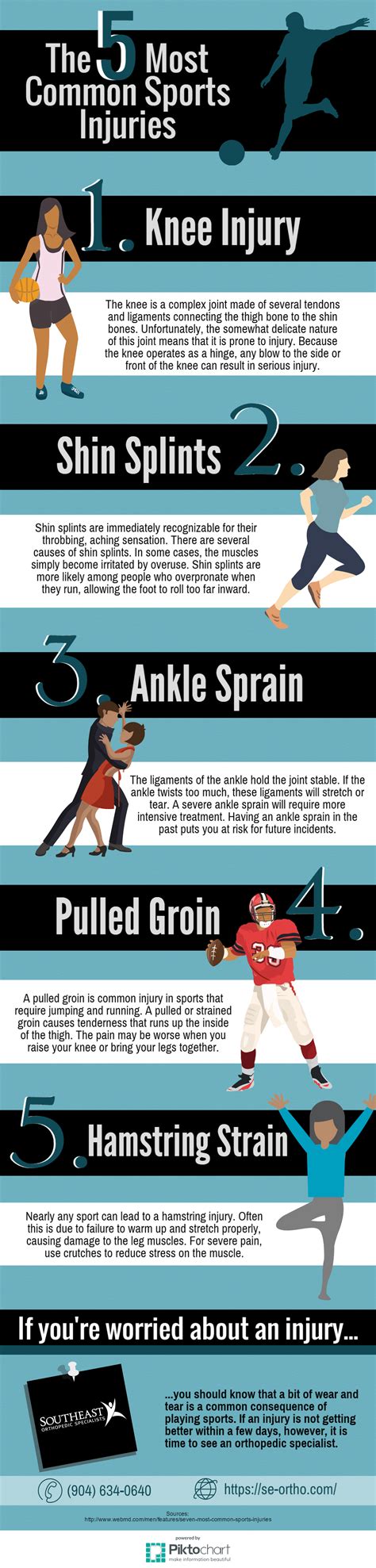 The Five Most Common Sports Injuries Visual Ly