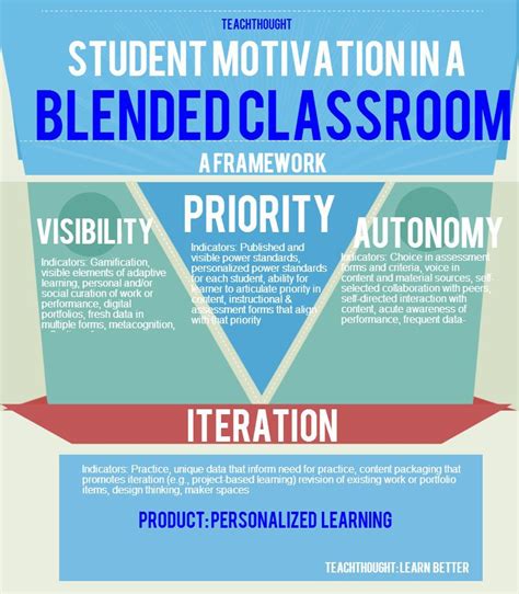 A Framework For Student Motivation In A Blended Classroom