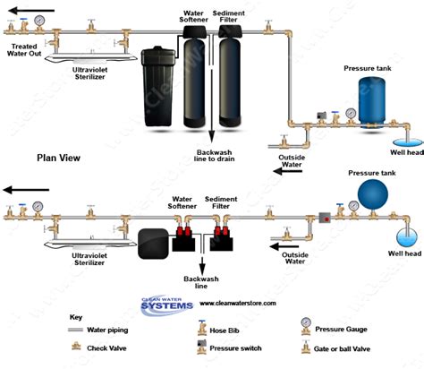 While some older water softeners have fewer and simpler steps, a modern water softener will typically take the following steps in a regeneration cycle to keep itself working: Well Water Diagram |Carbon Backwash Filter > Sediment ...