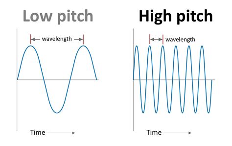 Three Qualities Of Sound Low Pitch High Pitch Audiology