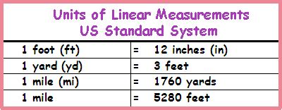 Linear Measurement Conversion Chart