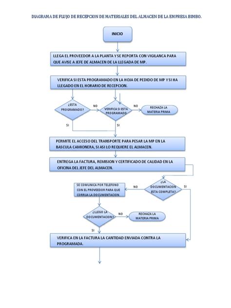 Diagrama De Flujo De Almacen Informática Tecnología E Ingeniería