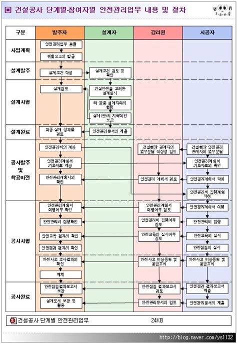 건설공사 단계별참여자별 안전관리업무 내용 및 절차 네이버 블로그