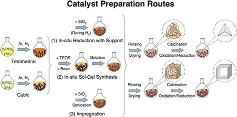 Synthesis Of Heterogeneous Catalysts With Well Shaped Platinum