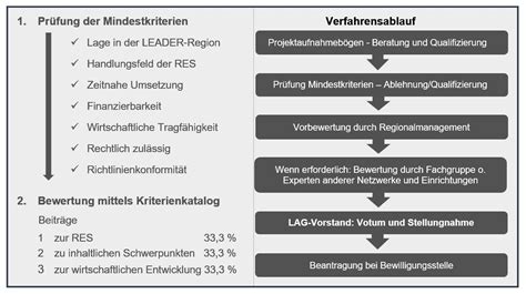 Lokale Aktionsgruppe Lag Barnim Verfahren Und Projektbewertung