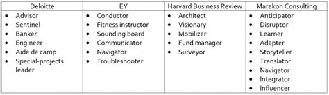 Outlook For The Chief Strategy Officer Role Harveycareers