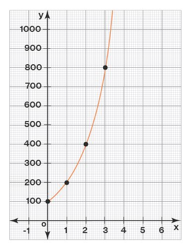 Nonlinear Graph