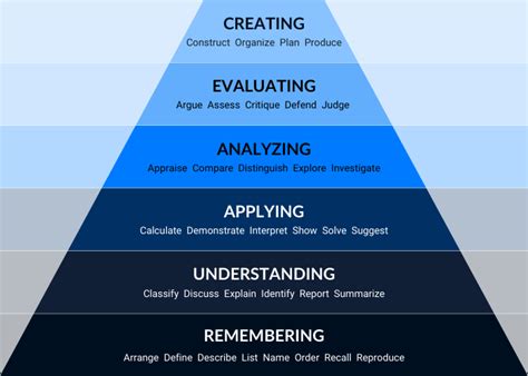 What Is Blooms Taxonomy Applying Learning Theory To Your Training Program