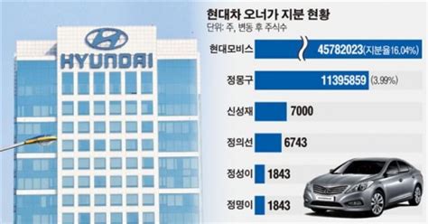 .수입suv 시승기, 투싼 차박, 수입suv 추천, 대형suv 추천, suv 중고차 추천, 현대 suv 팰리세이드, 볼보 suv, 현대suv베뉴, suv 차박, 투싼 하이브리드, 현대차 베뉴 광고, 현대차종류, 소형suv 추천, 쉐보레. 현대차 3세 후계구도 정리 속도 내나 - 이투데이