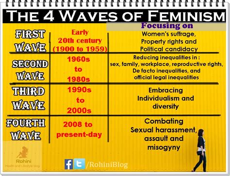 What Is Feminism Introduction To History Waves And Types Of Feminism