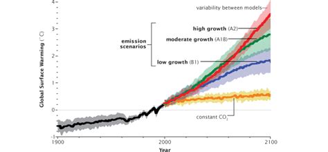 Global Warming Climate Models