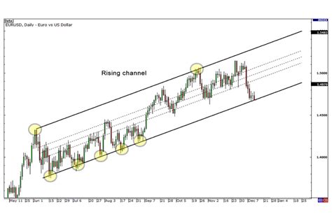 How To Trade Breakouts Using Trend Lines Channels And Triangles Fx