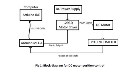 Github Abhishek1076position Control Of Dc Motor Designed And