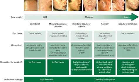 Acne Algorithm From The Global Alliance Algorithm To Improve Outcomes